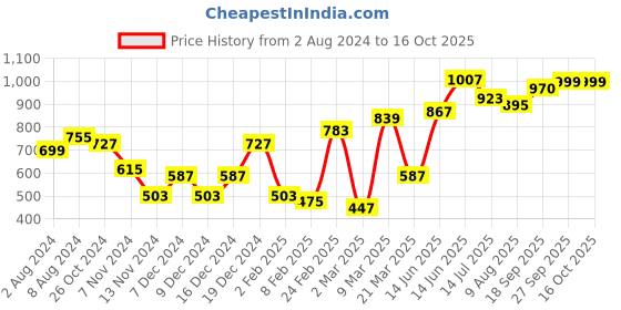 myntra.com Hubberholme Button-Down Collar Pure Cotton Oversized Casual Shirt hubberholme Price History Graph from 2 Aug 2024 to 16 Oct 2025
