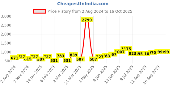 myntra.com Hubberholme Button-Down Collar Pure Cotton Oversized Casual Shirt hubberholme Price History Graph from 2 Aug 2024 to 16 Oct 2025