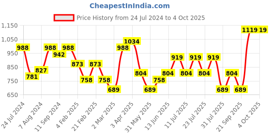 myntra.com Hubberholme Cotton Relaxed Waffel Striped Half Sleeve Shirt hubberholme Price History Graph from 24 Jul 2024 to 4 Oct 2025