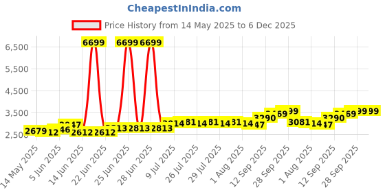 myntra.com Hubberholme Cotton Tailored-Fit Casual Blazer hubberholme Price History Graph from 14 May 2025 to 5 Dec 2025