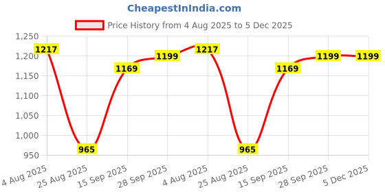 myntra.com Hubberholme Crochet Oversized Textured Casual Shirt hubberholme Price History Graph from 4 Aug 2025 to 5 Dec 2025