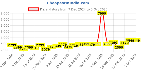 myntra.com Hubberholme Front Open Blazers hubberholme Price History Graph from 7 Dec 2024 to 4 Oct 2025