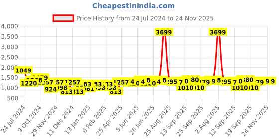 myntra.com Hubberholme Graphic Printed Hooded Long Sleeves Sweatshirt hubberholme Price History Graph from 24 Jul 2024 to 24 Nov 2025