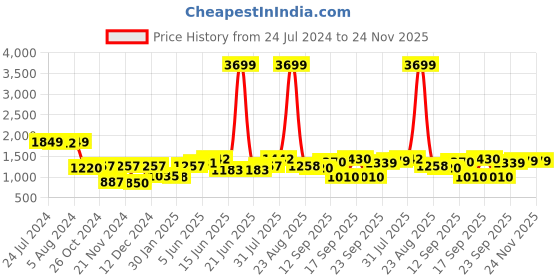 myntra.com Hubberholme Graphic Printed Hooded Sweatshirt hubberholme Price History Graph from 24 Jul 2024 to 24 Nov 2025