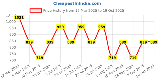 myntra.com hubberholme High Star Men Relaxed Fit Spread Collar Double Flap pocket utility Solid Textured Casual Shirt hubberholme Price History Graph from 12 Mar 2025 to 18 Oct 2025