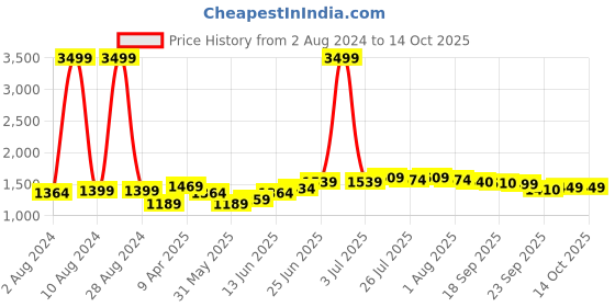myntra.com Hubberholme Men 90's Baggy Mildly Distressed Light Fade Jeans hubberholme Price History Graph from 2 Aug 2024 to 14 Oct 2025