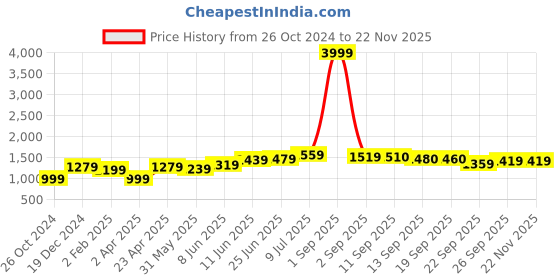 myntra.com Hubberholme Men 90's Relaxed Straight Fit Light Fade Clean Look Pure Cotton Jeans hubberholme Price History Graph from 26 Oct 2024 to 21 Nov 2025