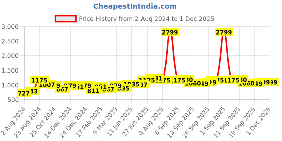 myntra.com Hubberholme Men 90's Relaxed Straight fit Stretchable Jeans hubberholme Price History Graph from 2 Aug 2024 to 30 Nov 2025