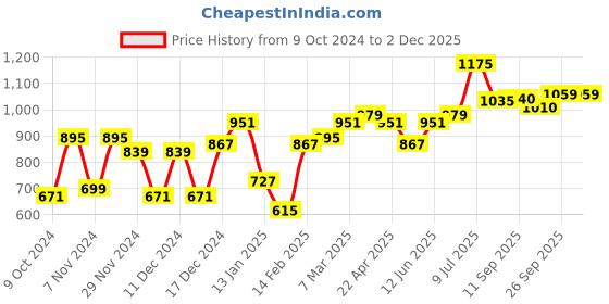 myntra.com hubberholme Men 90's Relaxed Straight Fit Stretchable Jeans hubberholme Price History Graph from 9 Oct 2024 to 1 Dec 2025