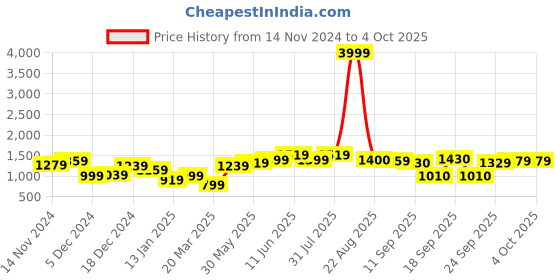 myntra.com Hubberholme Men Alphanumeric Reguler Pullover Sweaters hubberholme Price History Graph from 14 Nov 2024 to 4 Oct 2025