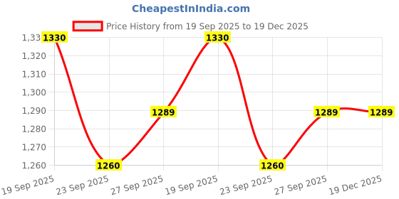 myntra.com Hubberholme Men Black Slim Fit Cargo Trousers hubberholme Price History Graph from 19 Sep 2025 to 19 Dec 2025