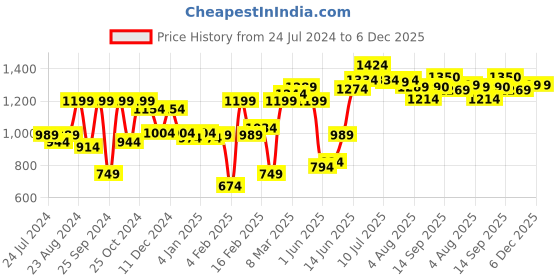myntra.com Hubberholme Men Black Slim Fit Solid Cargos hubberholme Price History Graph from 24 Jul 2024 to 5 Dec 2025