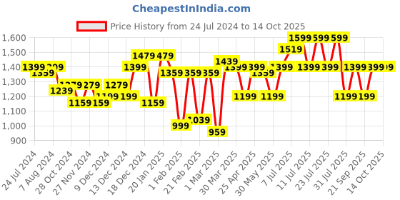 myntra.com Hubberholme Men Blue Relaxed Fit Mid-Rise Slash Knee Light Fade Jeans hubberholme Price History Graph from 24 Jul 2024 to 13 Oct 2025