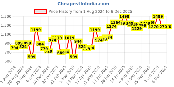myntra.com Hubberholme Men Blue Stretchable Slim Fit Solid Cargos hubberholme Price History Graph from 1 Aug 2024 to 5 Dec 2025