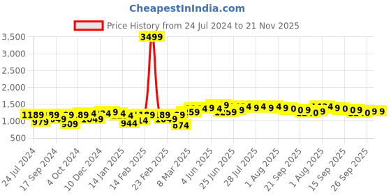 myntra.com Hubberholme Men Bootcut Fit Mid-Rise Clean Look Stretchable Jeans hubberholme Price History Graph from 24 Jul 2024 to 21 Nov 2025