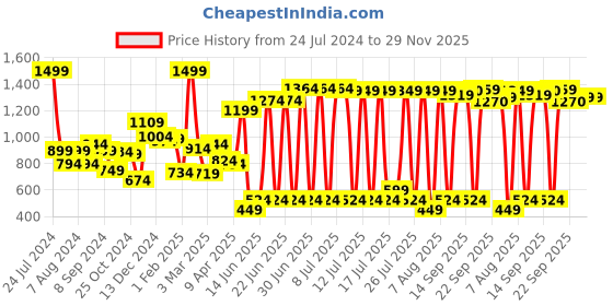 myntra.com Hubberholme Men Brown Slim Fit Solid Cargos hubberholme Price History Graph from 24 Jul 2024 to 29 Nov 2025