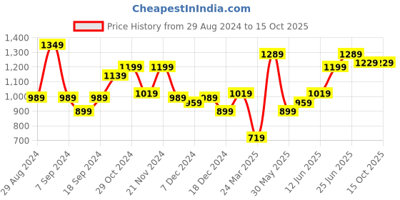 myntra.com Hubberholme Men Cargos Trousers hubberholme Price History Graph from 29 Aug 2024 to 15 Oct 2025