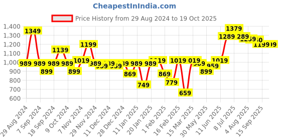 myntra.com Hubberholme Men Cargos Trousers hubberholme Price History Graph from 29 Aug 2024 to 18 Oct 2025