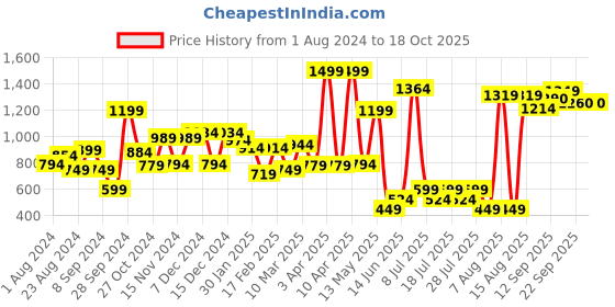 myntra.com Hubberholme Men Charcoal Grey Slim Fit Solid Cargos hubberholme Price History Graph from 1 Aug 2024 to 18 Oct 2025