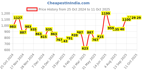 myntra.com Hubberholme Men Checks Opaque Checked Textured Fabric Oversized Casual Shirt hubberholme Price History Graph from 25 Oct 2024 to 11 Oct 2025