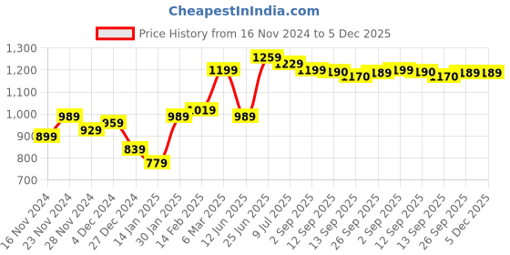 myntra.com Hubberholme Men Classic Tartan Checked Textured Fabric Oversized Casual Shirt hubberholme Price History Graph from 16 Nov 2024 to 5 Dec 2025