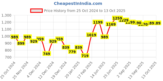 myntra.com Hubberholme Men Classic Windowpane Checks Textured Fabric Oversized Casual Shirt hubberholme Price History Graph from 25 Oct 2024 to 13 Oct 2025
