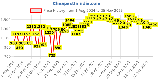myntra.com Hubberholme Men Clean Look Heavy Fade Light Shade Mid-Rise Relaxed Fit Pure Cotton Jeans hubberholme Price History Graph from 1 Aug 2024 to 25 Nov 2025