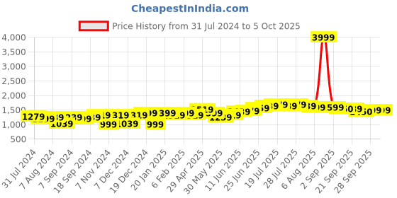 myntra.com Hubberholme Men Clean Look Light Fade Stretchable Jogger Jeans hubberholme Price History Graph from 31 Jul 2024 to 5 Oct 2025