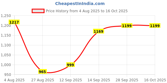 myntra.com Hubberholme Men Comfort Fit Abstract Printed Cuban Collar Pure Cotton Casual Shirt hubberholme Price History Graph from 4 Aug 2025 to 15 Oct 2025