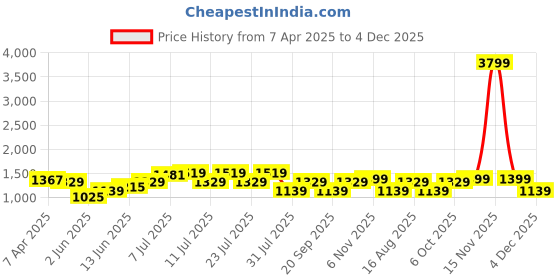 myntra.com Hubberholme Men Comfort Relaxed Fit Heavy Fade Jeans hubberholme Price History Graph from 7 Apr 2025 to 4 Dec 2025