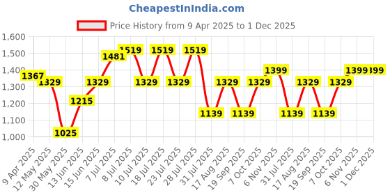 myntra.com Hubberholme Men Comfort Relaxed Fit Heavy Fade Jeans hubberholme Price History Graph from 9 Apr 2025 to 1 Dec 2025