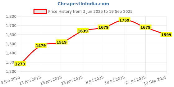 myntra.com Hubberholme Men Comfort Relaxed Fit Mid-Rise Jeans hubberholme Price History Graph from 3 Jun 2025 to 19 Sep 2025