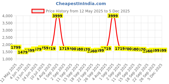 myntra.com Hubberholme Men Comfort Relaxed Fit Mid-Rise Jeans hubberholme Price History Graph from 12 May 2025 to 5 Dec 2025