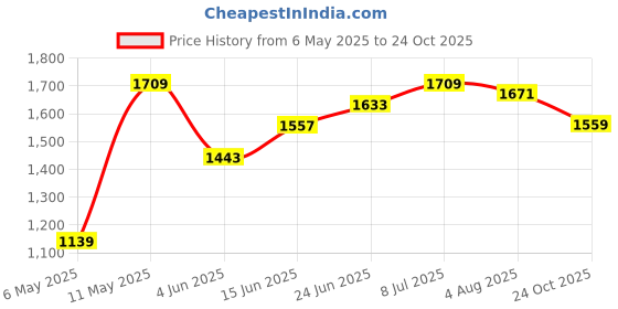 myntra.com Hubberholme Men Comfort Relaxed Fit Mid-Rise Jeans spring summer hubberholme Price History Graph from 6 May 2025 to 24 Oct 2025