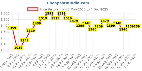myntra.com Hubberholme Men Comfort Relaxed Fit Mid-Rise Mildly Distressed Light Fade Jeans hubberholme Price History Graph from 7 May 2025 to 4 Dec 2025