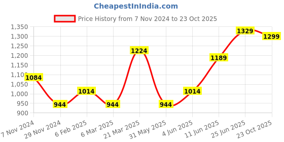 myntra.com Hubberholme Men Cotton Mid Rise Cargos hubberholme Price History Graph from 7 Nov 2024 to 23 Oct 2025