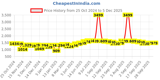 myntra.com Hubberholme Men Cotton Tapered Fit Heavy Fade Jeans hubberholme Price History Graph from 25 Oct 2024 to 5 Dec 2025