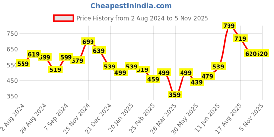 myntra.com Hubberholme Men Cotton Typography Printed Round Neck Oversized T-shirt hubberholme Price History Graph from 2 Aug 2024 to 2 Nov 2025