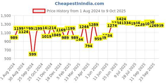 myntra.com Hubberholme Men Cream-Coloured Slim Fit Cargos Trousers hubberholme Price History Graph from 1 Aug 2024 to 4 Oct 2025