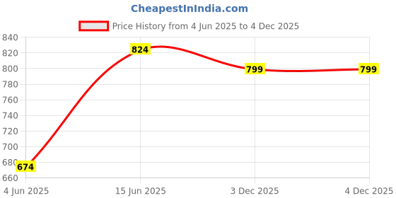 myntra.com Hubberholme Men Futuristic Printed Oversized Fit T-shirt hubberholme Price History Graph from 4 Jun 2025 to 3 Dec 2025