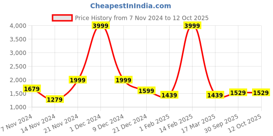 myntra.com Hubberholme Men Geometric Lightweight Bomber Jacket hubberholme Price History Graph from 7 Nov 2024 to 12 Oct 2025