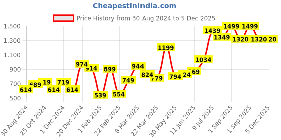 myntra.com Hubberholme Men Green Slim Fit Solid Cargos hubberholme Price History Graph from 30 Aug 2024 to 5 Dec 2025