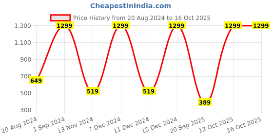 myntra.com Hubberholme Men Grey Melange Printed Sweatshirt hubberholme Price History Graph from 20 Aug 2024 to 16 Oct 2025