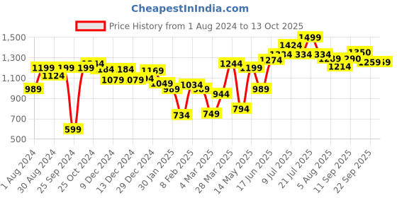 myntra.com Hubberholme Men Grey Stretchable Slim Fit Solid Cargos hubberholme Price History Graph from 1 Aug 2024 to 13 Oct 2025