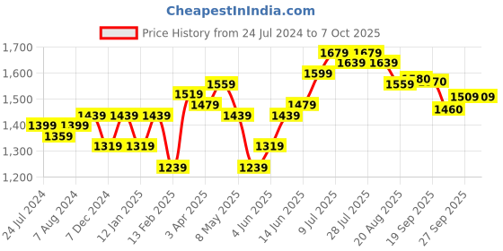 myntra.com Hubberholme Men Jogger Low Distress Light Fade Stretchable Jeans hubberholme Price History Graph from 24 Jul 2024 to 6 Oct 2025