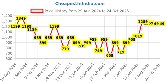myntra.com Hubberholme Men Joggers Trousers hubberholme Price History Graph from 29 Aug 2024 to 22 Oct 2025