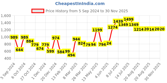 myntra.com Hubberholme Men Joggers Trousers hubberholme Price History Graph from 5 Sep 2024 to 30 Nov 2025