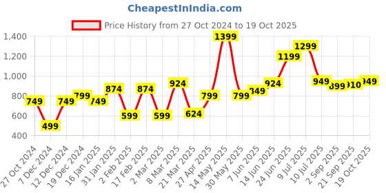 myntra.com Hubberholme Men Khaki Slim Fit Solid Chinos hubberholme Price History Graph from 27 Oct 2024 to 19 Oct 2025