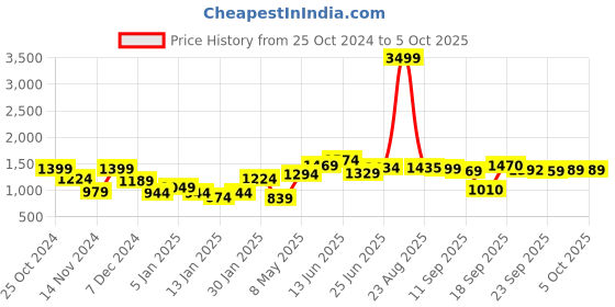 myntra.com Hubberholme Men Lightweight Open Front Jacket hubberholme Price History Graph from 25 Oct 2024 to 4 Oct 2025