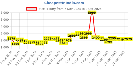 myntra.com Hubberholme Men Lightweight Open Front Utility Bellow Pockets Jacket hubberholme Price History Graph from 7 Nov 2024 to 8 Oct 2025